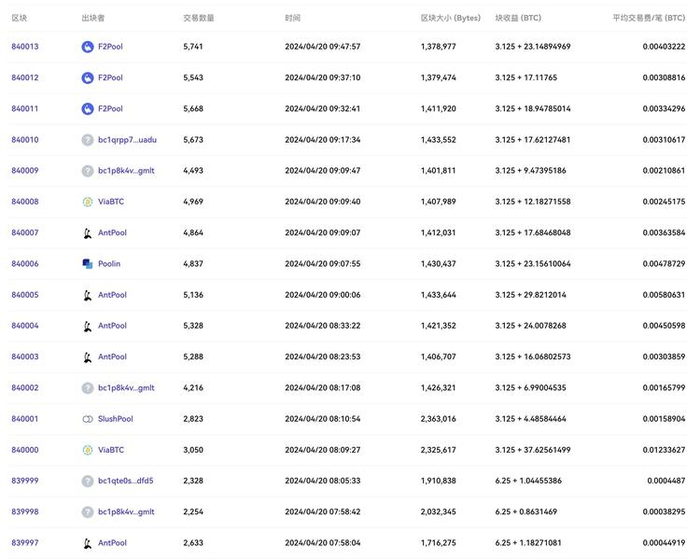 BTC挖矿奖励减半后实际挖矿收益
