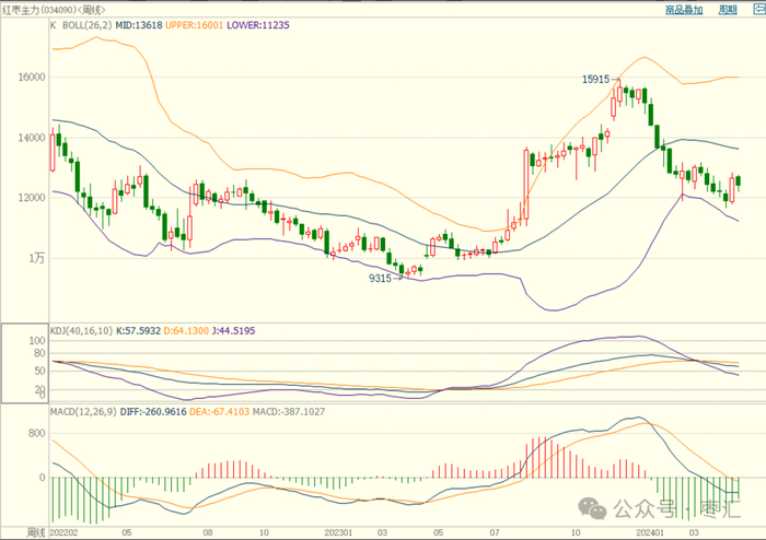 图表与数据来源：博易云