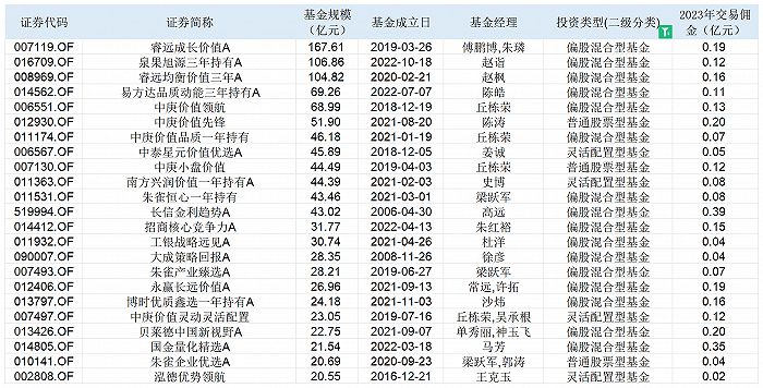 表：采取券商结算模式规模在20亿元以上的主动权益基金明细 &nbsp;来源：Wind 界面新闻整理