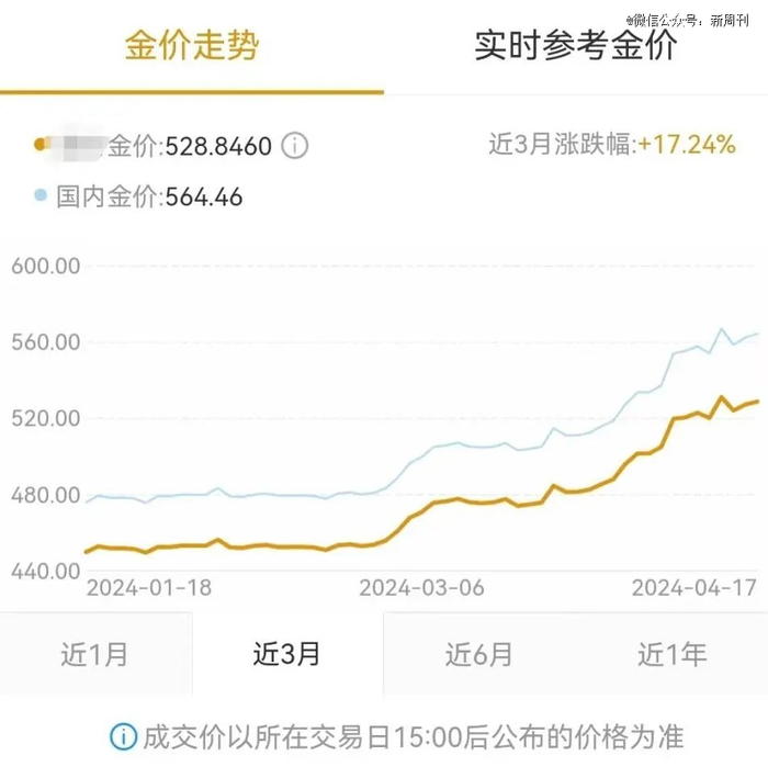 某黄金ETF的走势图。（图/金融软件截图）