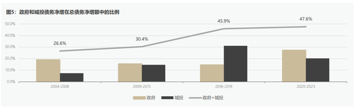 数据来源：WIND，财政部，作者测算