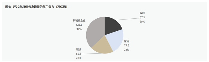 数据来源：WIND，财政部，中国人民银行，作者测算