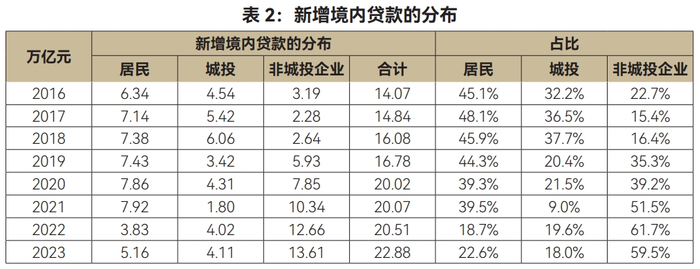 数据来源：WIND，作者测算