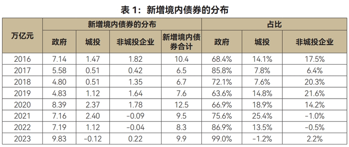数据来源：WIND，财政部，作者测算
