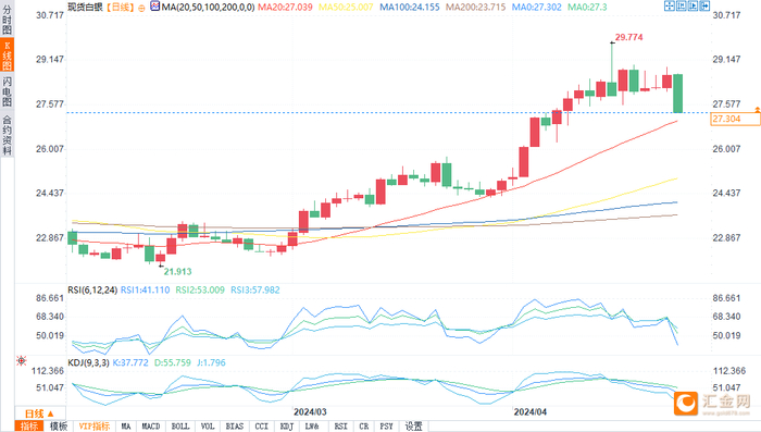 （现货白银日图来源：易汇通）