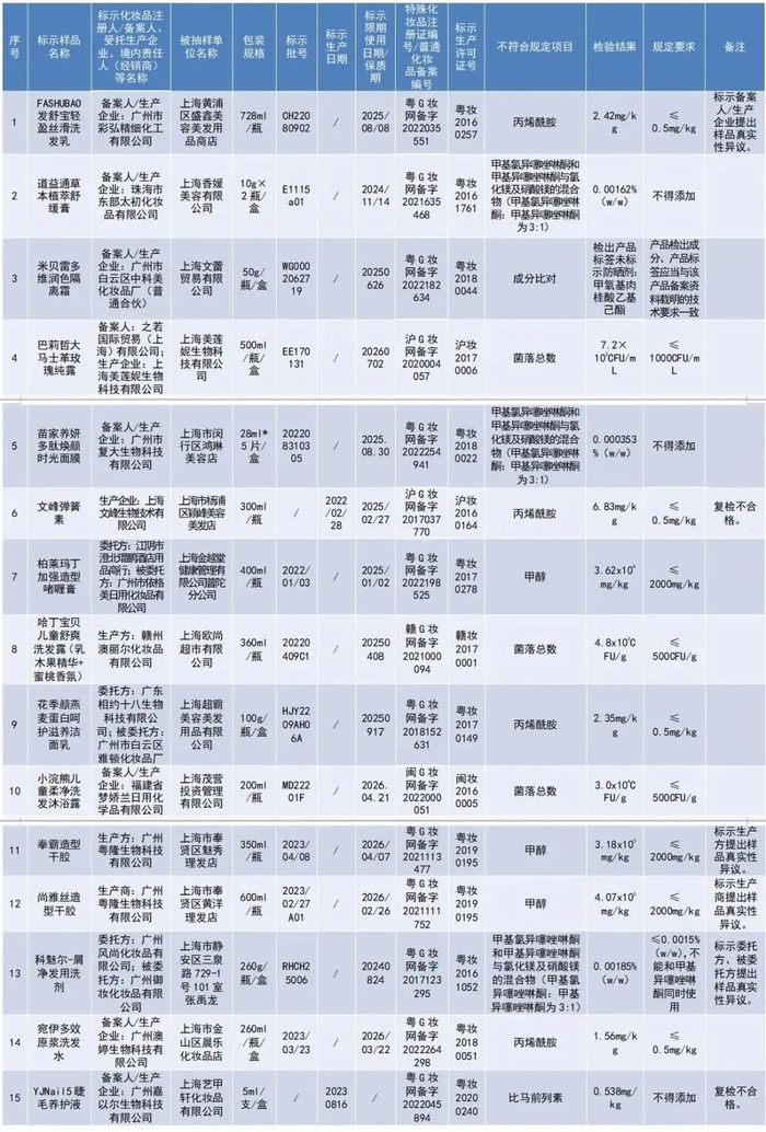 15批次化妆品不合格!涉及面膜,洗发乳,洁面乳