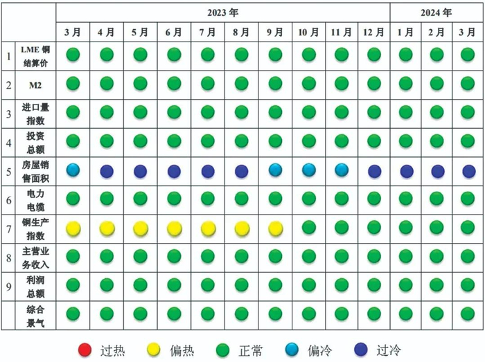 图2 中国铜产业景气信号灯图