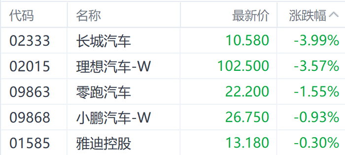 注：汽车股的表现