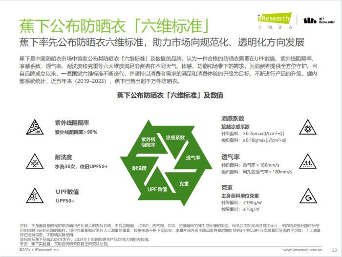 蕉下提出用“六维标准”及相关参数衡量防晒衣性能。（图片截自《中国防晒衣行业标准白皮书》）