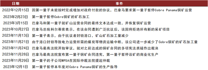 资料来源：SMM，Woodmac，中国海关，中金公司研究部