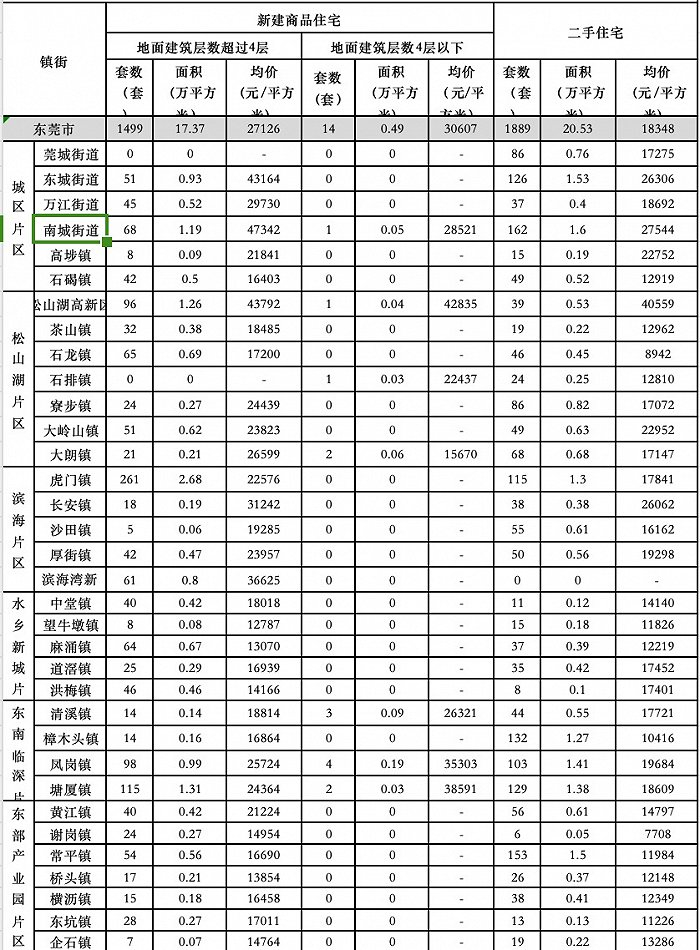 3月东莞市商品住宅网上签约销售情况 数据图片来源：东莞住建局官网