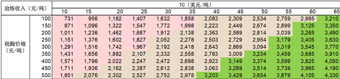 资料来源：SMM，Woodmac，中国海关，中金公司研究部