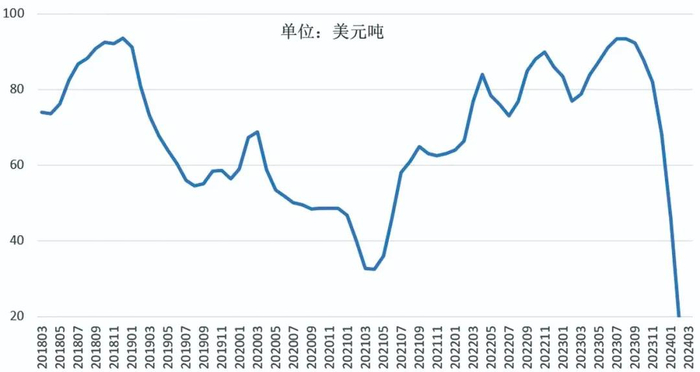 图4 铜精矿现货TC价格走势图