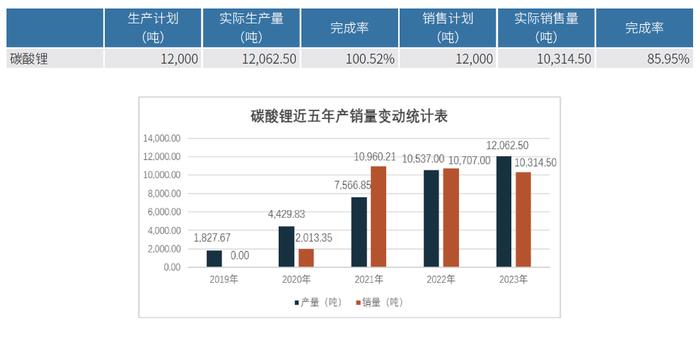 数据来源：藏格矿业年报