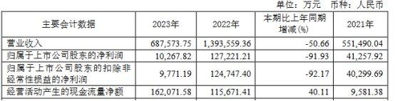振华新材2023年净利降92% 2021年上市2募资共23.94亿