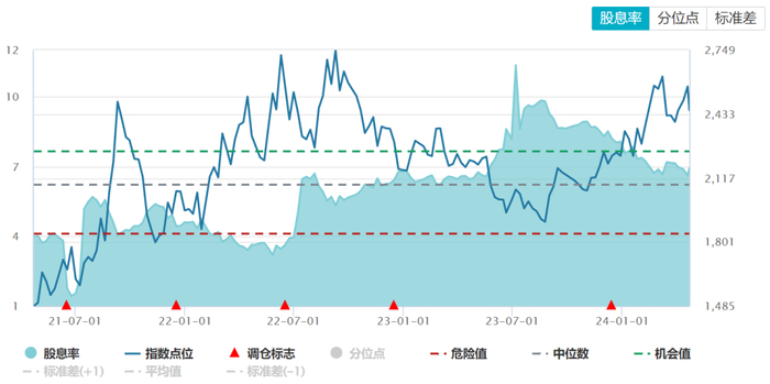 数据来源：WIND，截至2024/4//22