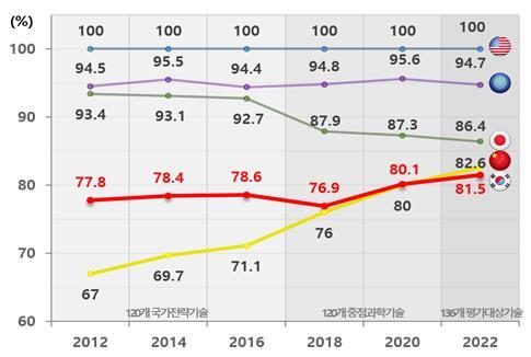 五个经济体科技发展水平走势图，红线为韩国，黄线为中国 图自韩国科技部