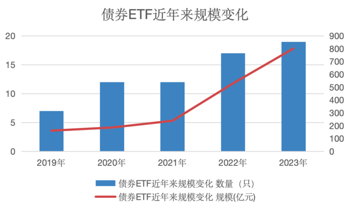 数据来源：wind，时间区间：2019-2023年底。