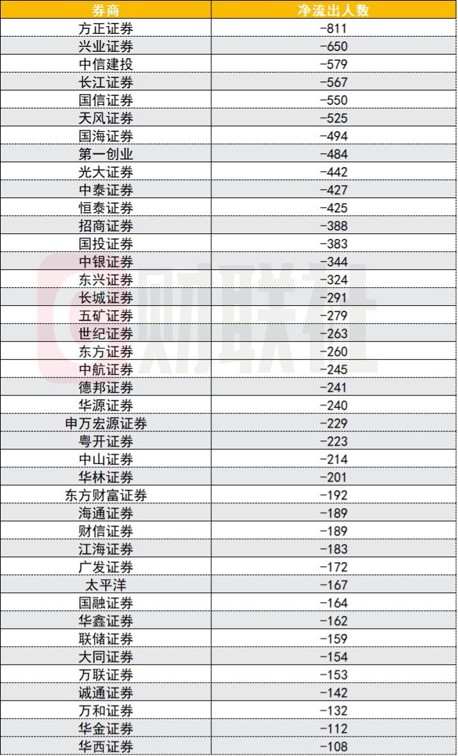 图为人员净流出较为突出的券商名单