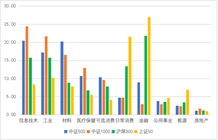 图1 主要指数行业市值分布（%）