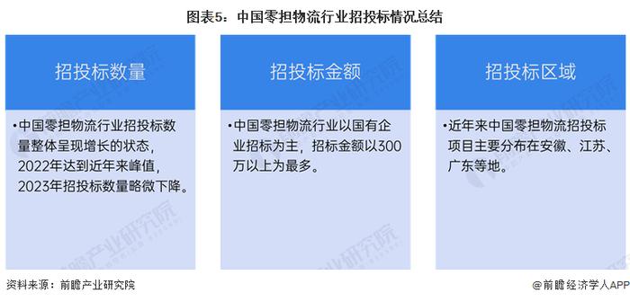 2024年中国零担物流行业招投标情况分析 主要集中在安徽、江苏等地【组图】