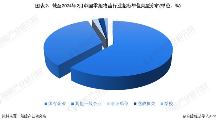 2024年中国零担物流行业招投标情况分析 主要集中在安徽、江苏等地【组图】