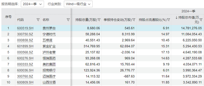 公募基金一季度前十大重仓股