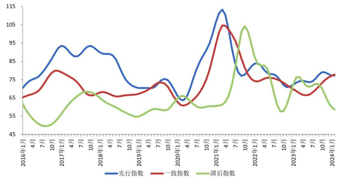 图3 中国有色金属产业合成指数曲线