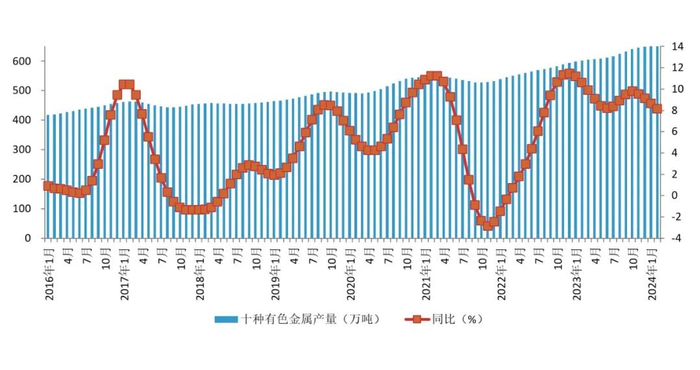 图4 十种有色金属产量变化示意图