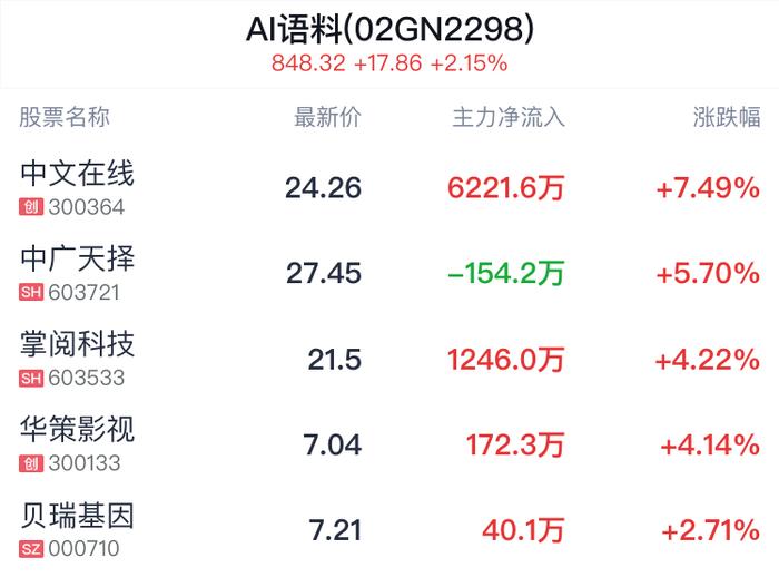 AI语料概念盘中拉升，中文在线涨7.53%