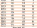 2023券商员工人数变动榜：四成减员，中信证券业绩下滑仍增员超千人