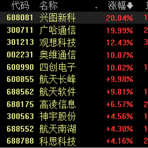 军工航空概念股大幅走高航天通讯涨停