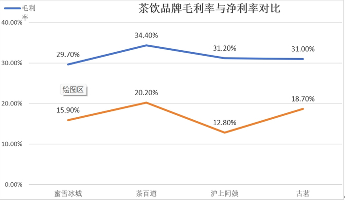 数据来源：各品牌招股书。制图：李莹