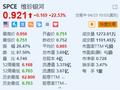 维珍银河大涨超22% 公司宣布正考虑反向拆股