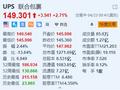 联合包裹涨2.7% Q1调整后每股收益超预期