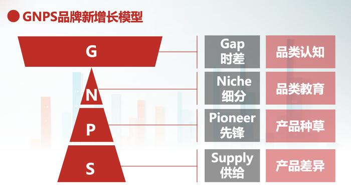 【图2】GNPS品牌新增长模型
