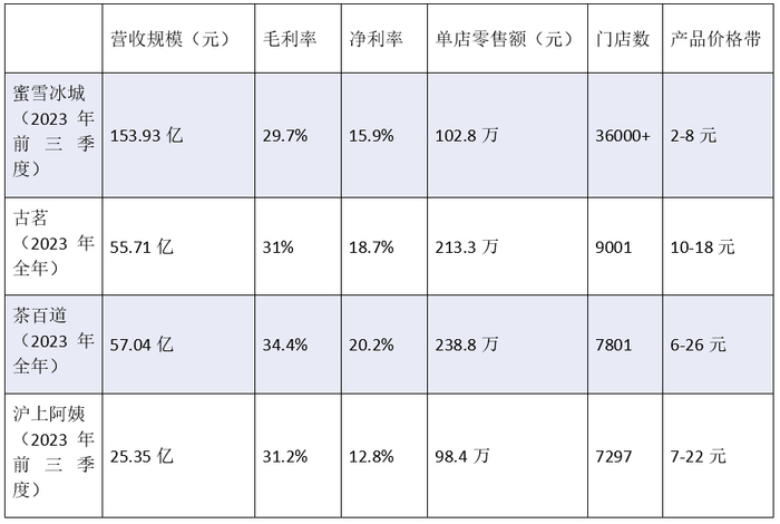 数据来源：各公司招股书，根据披露的最新数据。制表：李莹