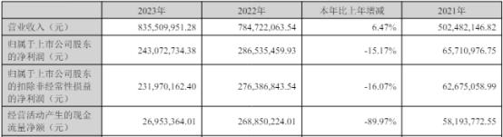 拓新药业跌13% 2023年净利降15%经营现金净额降90%