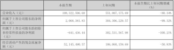 拓新药业跌13% 2023年净利降15%经营现金净额降90%