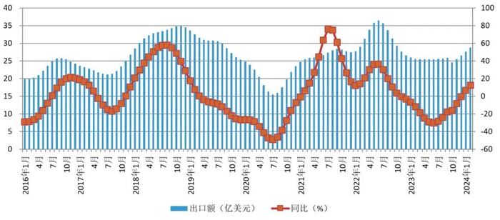 图8 有色金属出口额示意图