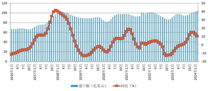 图7 有色金属进口额示意图