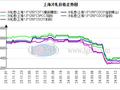 上海冷轧价格小幅下跌 市场出货有所好转