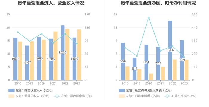 江苏新能：2023年净利同比下降0.77% 拟10派1.5元