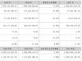 郑中设计：净亏损4846万元，董监高年薪同比增9.5% | 年报拆解