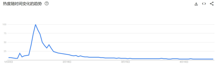 （来源：谷歌趋势）