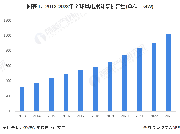 注：截至2024年4月9日，2023年数据暂未披露，此处为前瞻测算，届时请以GWEC披露的数据为准。