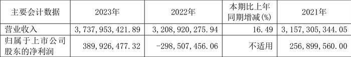 江山欧派：2023年盈利3.9亿元 拟10派17.8元