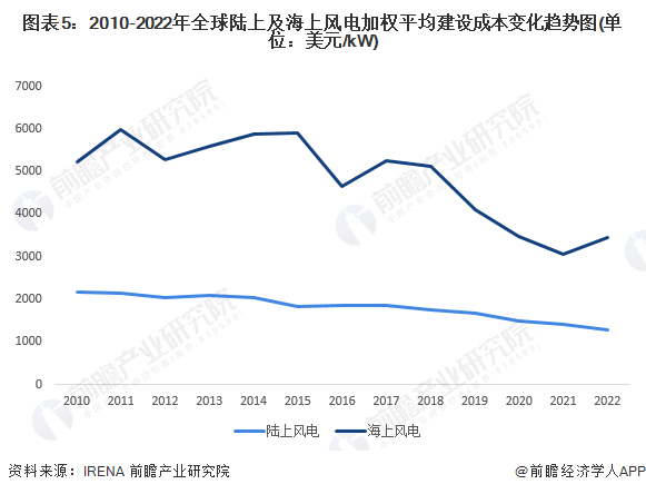 注：截至2024年4月，2023年数据暂未披露，故此处最新更新至2022年。
