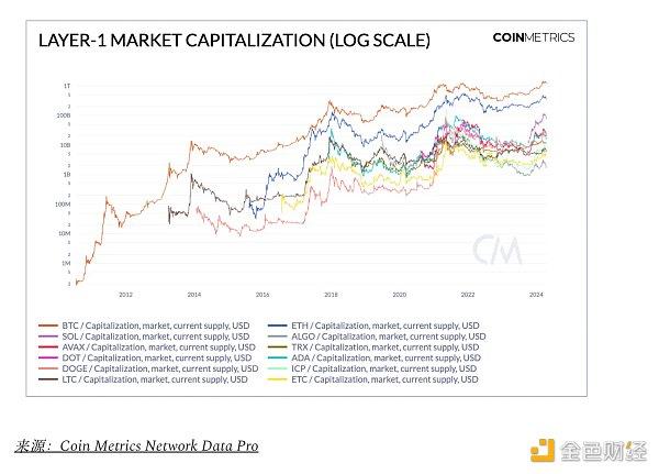 CoinMetrics：Layer1 区块链生态系统数据透视_手机新浪网