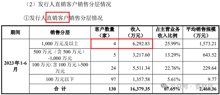 （截图来自首轮问询回复）